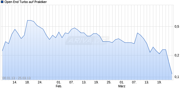Open End Turbo auf Praktiker [HSBC Trinkaus & Burkhardt AG] Chart