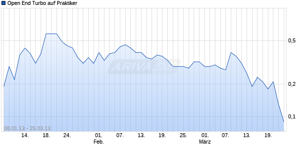 Open End Turbo auf Praktiker [HSBC Trinkaus & Burkhardt AG] Chart