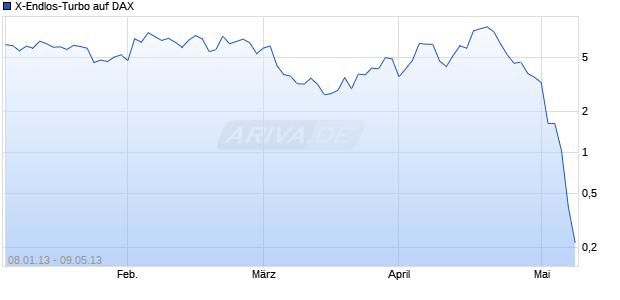 X-Endlos-Turbo auf DAX [HSBC Trinkaus & Burkhardt AG] Chart