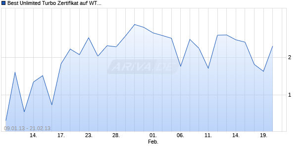 Best Unlimited Turbo Zertifikat auf WTI Roh&ouml;l NYMEX [Commerzbank AG] Chart