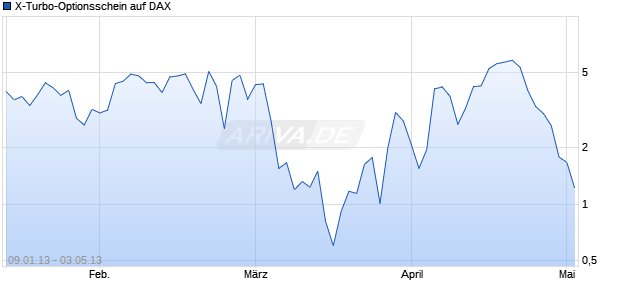 X-Turbo-Optionsschein auf DAX [Vontobel Financial Products GmbH] Chart
