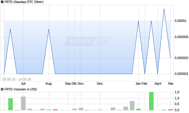 FRTD Aktie Chart