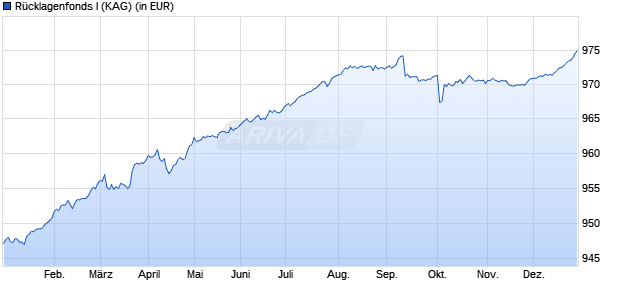 Performance des R&uuml;cklagenfonds I (WKN A1J67R, ISIN DE000A1J67R2)