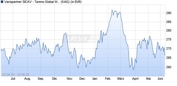 Performance des Variopartner SICAV - Tareno Global Water Solutions R1 H CHF (WKN A1KAFL, ISIN LU0866520306)