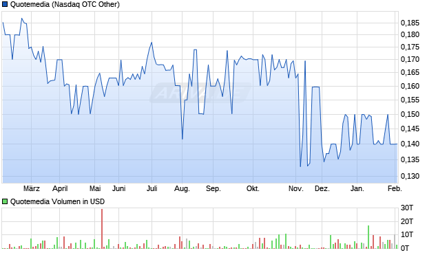 Quotemedia Aktie Chart