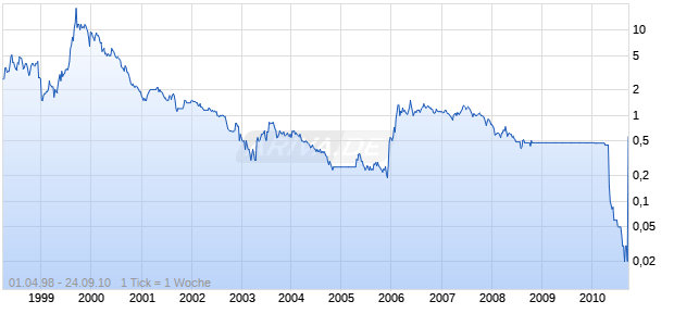 MAR.CO. LES.NA EO 0,30 Chart