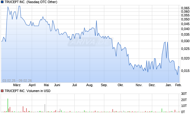 TRUCEPT Aktie Chart