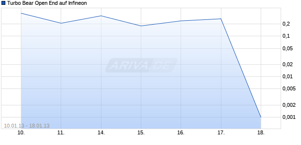 Turbo Bear Open End auf Infineon [HypoVereinsbank/UniCredit] Chart