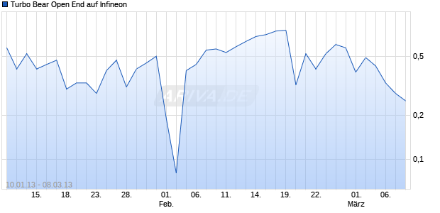 Turbo Bear Open End auf Infineon [HypoVereinsbank/UniCredit] Chart