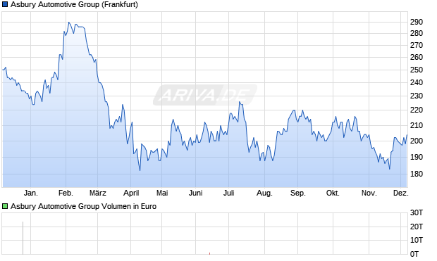 Asbury Automotive Group Aktie Chart