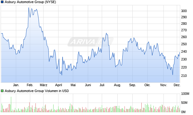 Asbury Automotive Group Aktie Chart