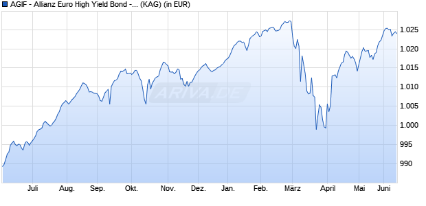 Performance des AGIF - Allianz Euro High Yield Bond - P - EUR (WKN A1J8ME, ISIN LU0482910154)
