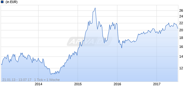 db x-trackers CSI300 Health Care UCITS ETF 1C Chart