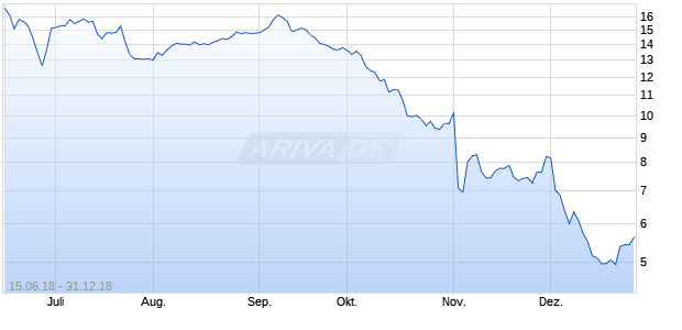 U S Xpress Enterprises Chart