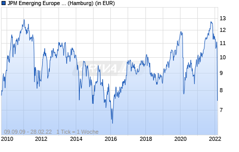 JPM Emerging Europe Equity D (acc) - EUR Chart