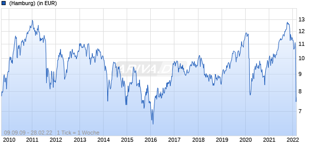 JPM Emerging Europe Equity D (acc) - EUR Chart