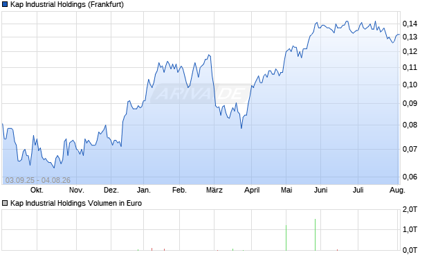 Kap Industrial Holdings Aktie Chart