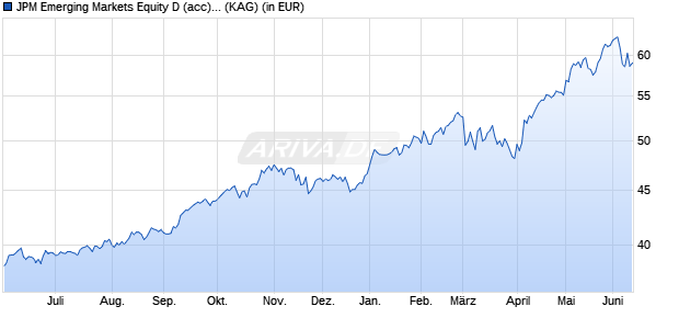 Performance des JPM Emerging Markets Equity D (acc) - USD (WKN 602963, ISIN LU0117895366)