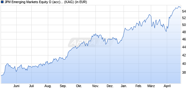 Performance des JPM Emerging Markets Equity D (acc) - USD (WKN 602963, ISIN LU0117895366)