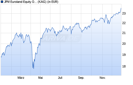 Performance des JPM Euroland Equity D (acc) - EUR (WKN 602966, ISIN LU0117858166)