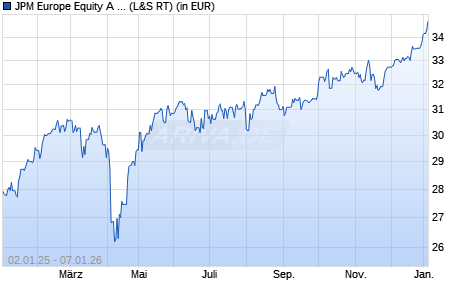 Performance des JPM Europe Equity A (acc) - USD (WKN 602967, ISIN LU0119078227)