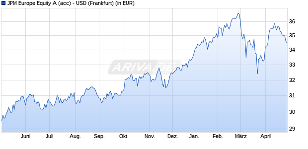 Performance des JPM Europe Equity A (acc) - USD (WKN 602967, ISIN LU0119078227)