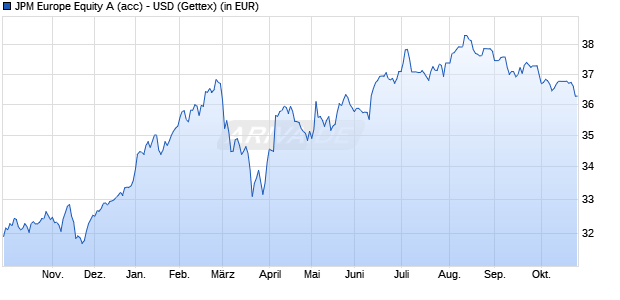 Performance des JPM Europe Equity A (acc) - USD (WKN 602967, ISIN LU0119078227)