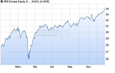 Performance des JPM Europe Equity A (acc) - USD (WKN 602967, ISIN LU0119078227)