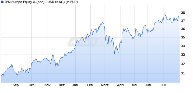 Performance des JPM Europe Equity A (acc) - USD (WKN 602967, ISIN LU0119078227)