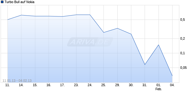 Turbo Bull auf Nokia [Citigroup Global Markets Deutschland AG] Chart