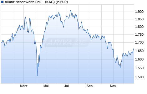 Performance des Allianz Nebenwerte Deutschland - I - EUR (WKN 979753, ISIN DE0009797530)
