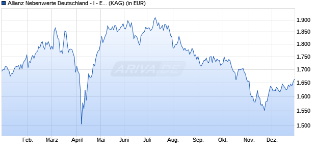 Performance des Allianz Nebenwerte Deutschland - I - EUR (WKN 979753, ISIN DE0009797530)