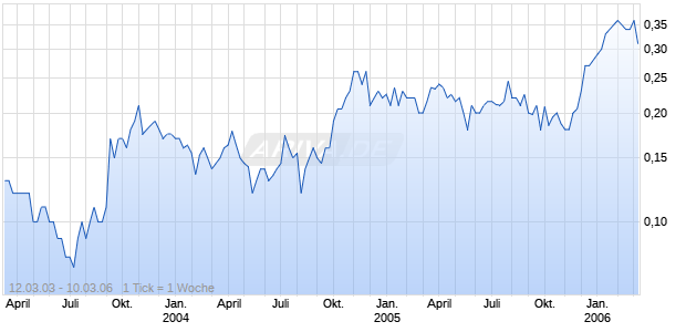 GALLERY GOLD LTD. Chart