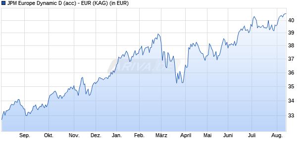 Performance des JPM Europe Dynamic D (acc) - EUR (WKN 602990, ISIN LU0119063039)