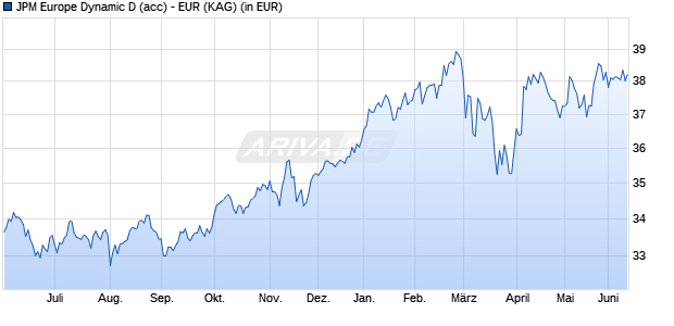 Performance des JPM Europe Dynamic D (acc) - EUR (WKN 602990, ISIN LU0119063039)