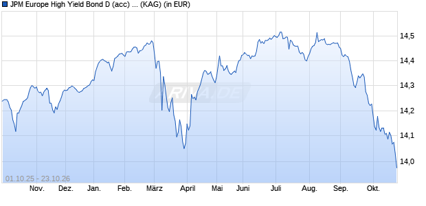 Performance des JPM Europe High Yield Bond D (acc) - EUR (WKN 602991, ISIN LU0117897578)