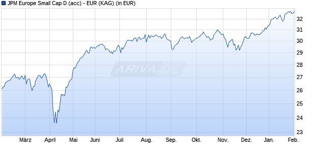 Performance des JPM Europe Small Cap D (acc) - EUR (WKN 602992, ISIN LU0117859560)