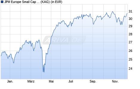 Performance des JPM Europe Small Cap D (acc) - EUR (WKN 602992, ISIN LU0117859560)