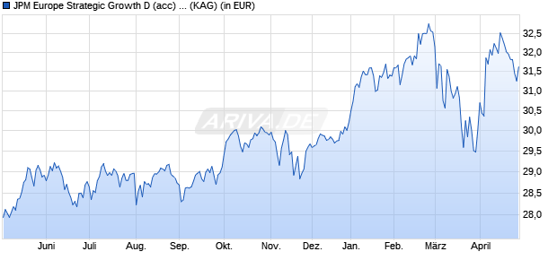 Performance des JPM Europe Strategic Growth D (acc) - EUR (WKN 602993, ISIN LU0117858679)