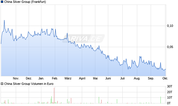 China Silver Group Aktie Chart