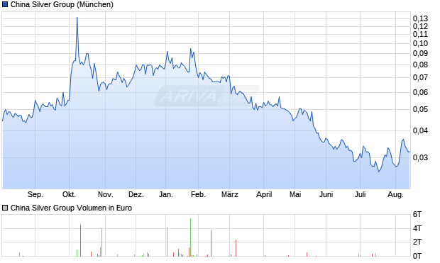 China Silver Group Aktie Chart