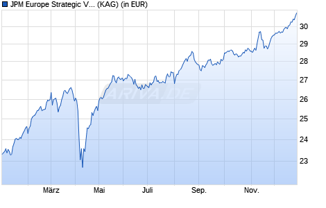 Performance des JPM Europe Strategic Value D (acc) - EUR (WKN 602994, ISIN LU0117858752)