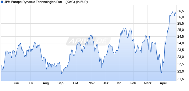 Performance des JPM Europe Dynamic Technologies Fund D (acc) - EUR (WKN 602995, ISIN LU0117884675)