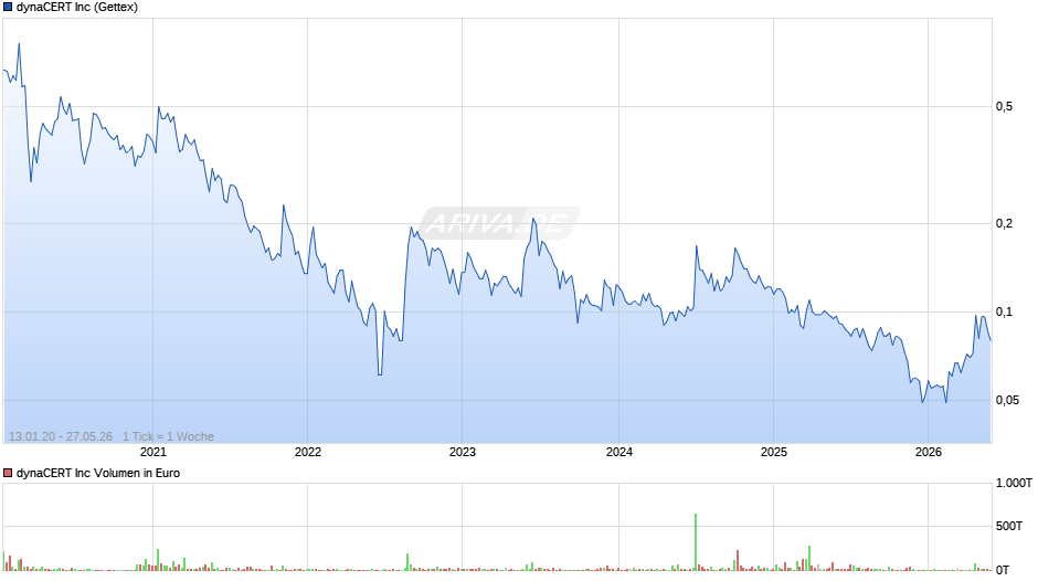dynaCERT Chart