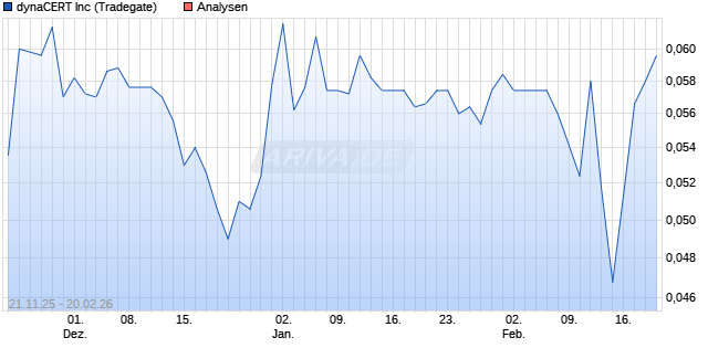 dynaCERT Inc Aktie
