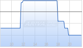 dynaCERT Inc Chart