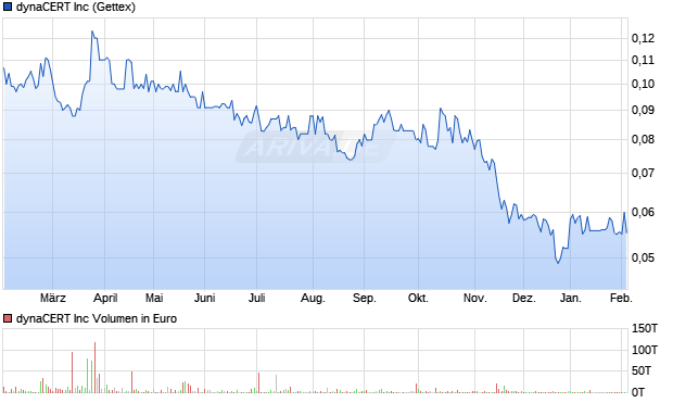 dynaCERT Aktie Chart