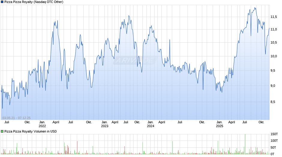 Pizza Pizza Royalty Chart