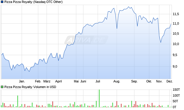 Pizza Pizza Royalty Aktie Chart
