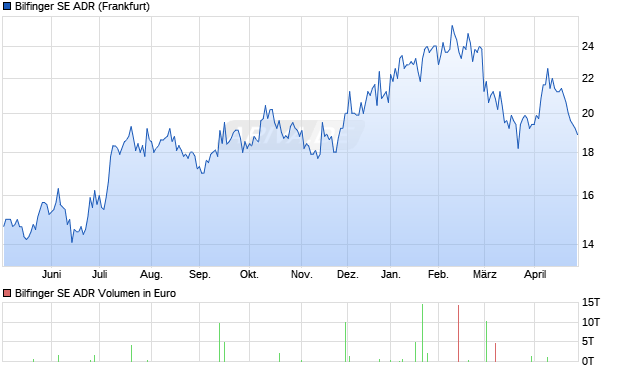 Bilfinger Aktie (ADR) Chart